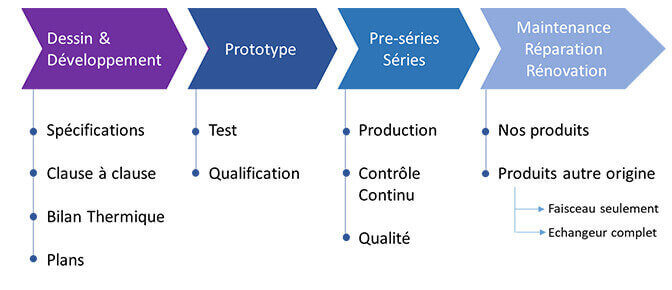 Process de fabrication CATALDI SAS